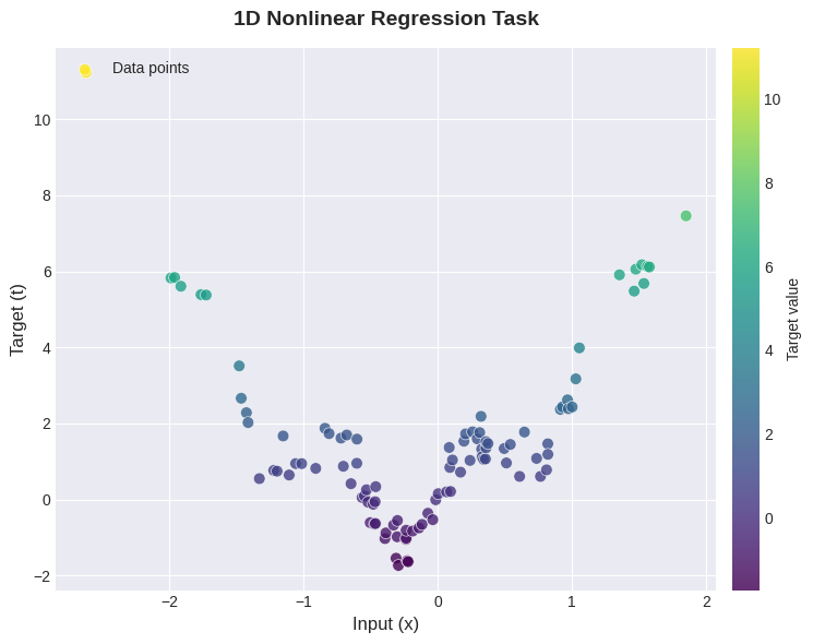 Visualisation of the toy regression set